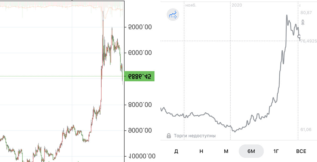 Курс биткоина к рублю график. График роста биткоина за 2020. График биткоина за месяц. График биткоина за весь период. График роста биткоина по месяцам.