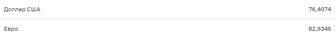 Курс валют 07.04.2020