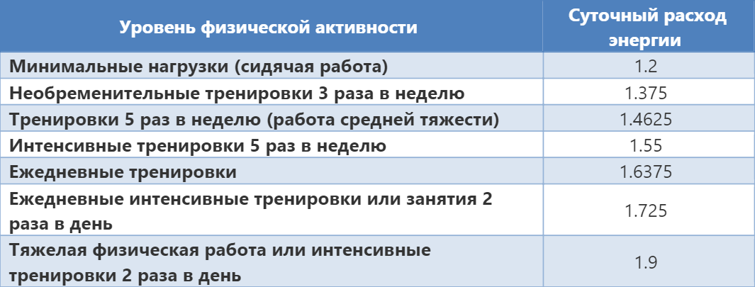 Коэффициент базового обмена веществ (БОВ)
