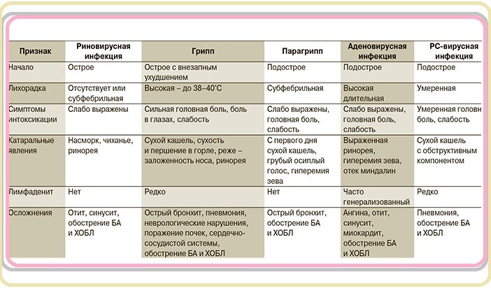 Дифференциальная диагностика ОРВИ