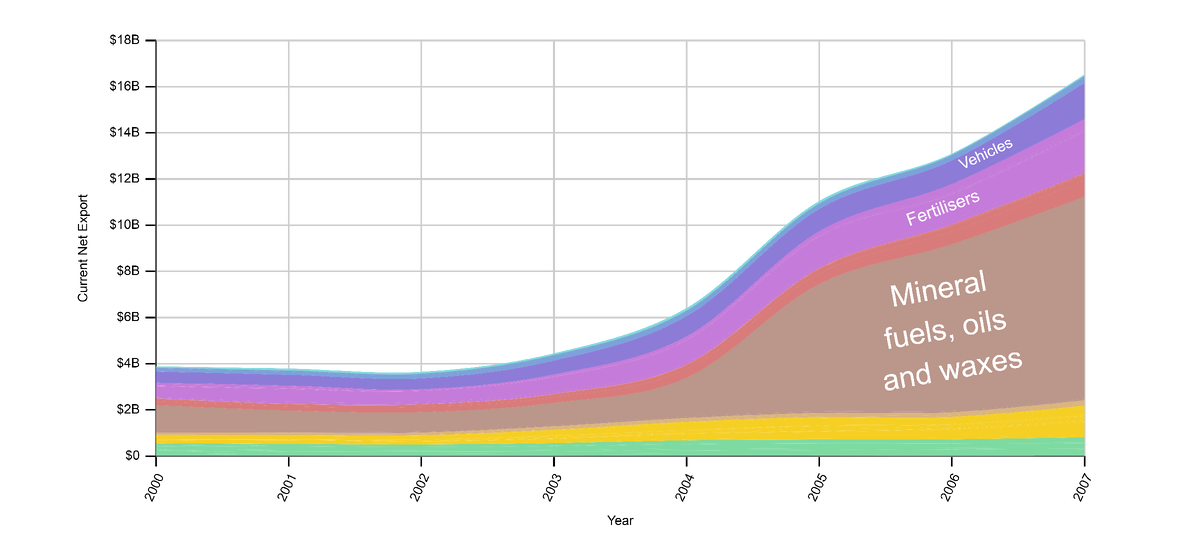 экспорт Беларуси 2000 - 2007
