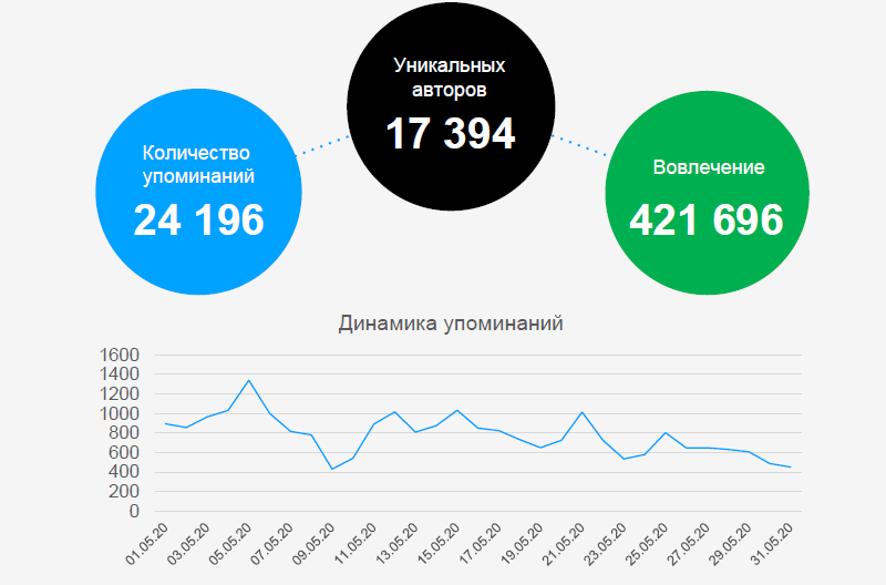 Данные собраны с помощью системы мониторинга Youscan. Представляют собой очищенную выгрузку упоминаний с минимальным процентом спама и нерелевантных сообщений.