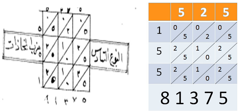 Метод умножения при помощи квадратной решётки, разработанный Матракчи Насухом.