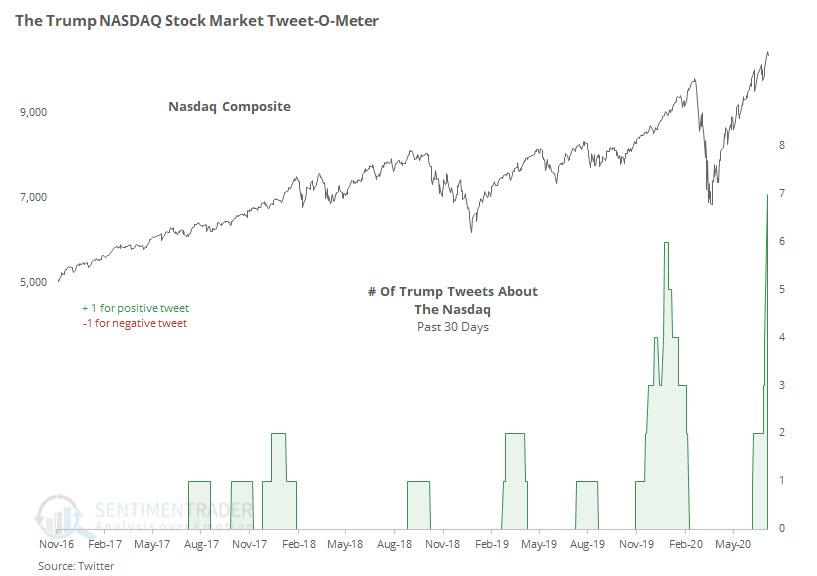 Вверху - график индекса Nasdaq, внизу количество твитов Трампа об индексе