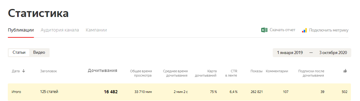 Немного статистики за всё время работы канала.