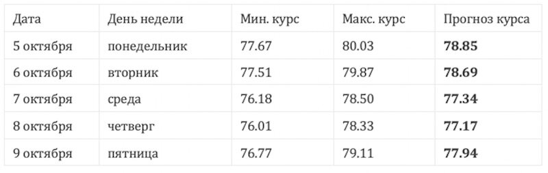 Прогноз курса доллара на конец октября. Курс доллара прогноз. Прогноз курса доллара на неделю. Доллар курс прогноз на месяц. Курс доллара на неделю.