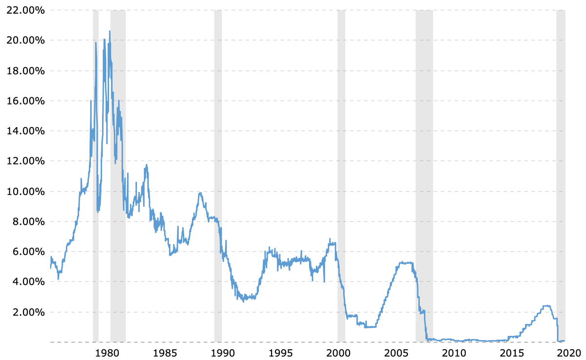 Ставки ФРС США график. График процентной ставки ФРС США. График ставок ФРС США 2022. Динамика учетной ставки ФРС США. 2017 2020