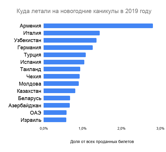 В прошлом году можно было улететь на Новый год в Италию и Испанию. На следующей картинке — направления этого года