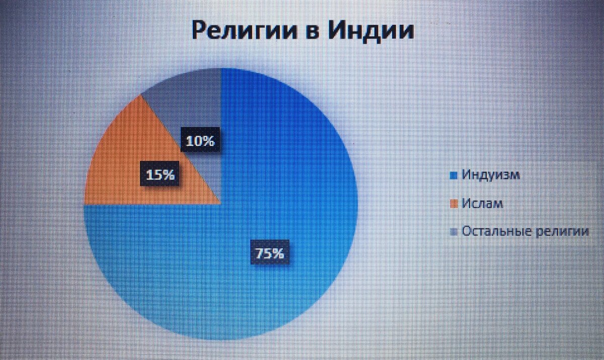 Диаграмма религий в Индии