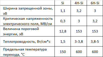 Экстремальная электроника. Часть 4. Карбид кремния