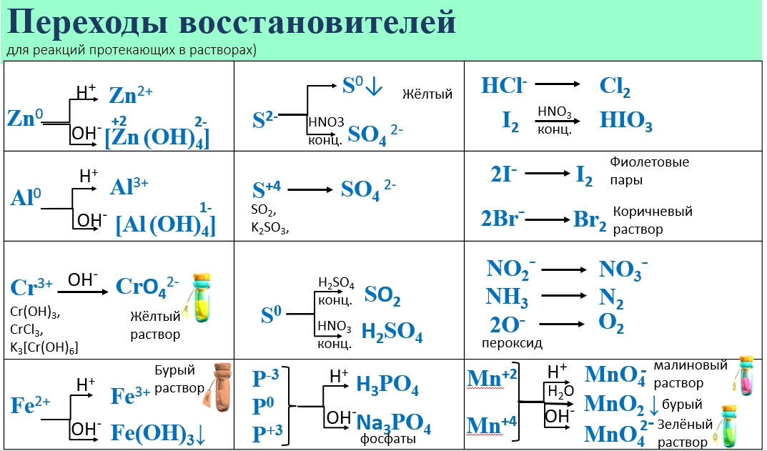 Химия егэ номер. Окислительно-восстановительные реакции ЕГЭ теория. ОВР ЕГЭ химия 2021. Шпаргалки по химии окислительно-восстановительные. Реакции окислительно-восстановительные ЕГЭ таблица.