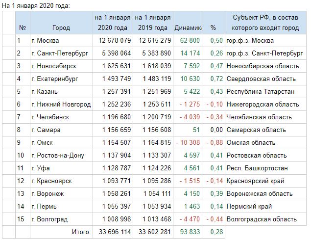 Источник: statdata.ru/largest_cities_russia