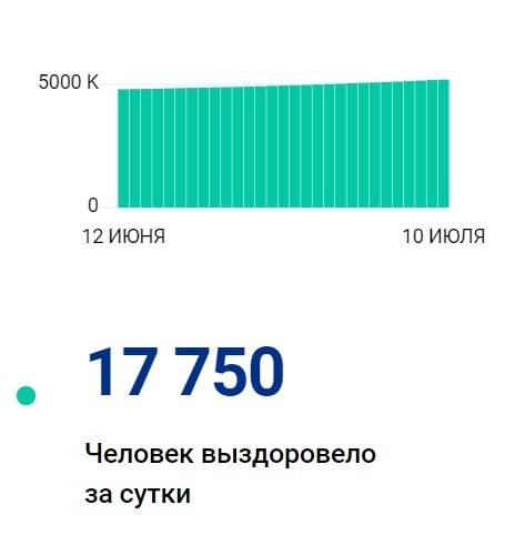Оперативные данные по состоянию на 10 июля