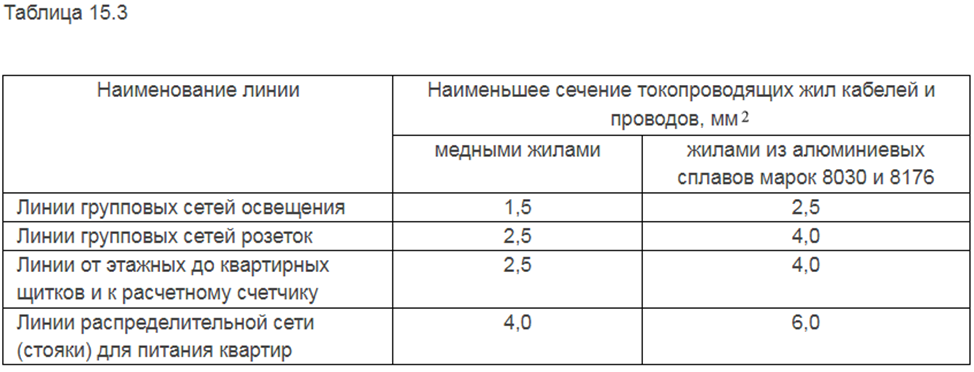 Минимальное сечение