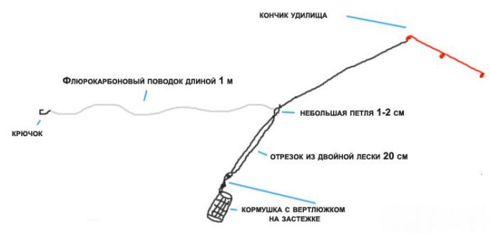 ТОП-3 оснастки на карпа, которые вы должны попробовать