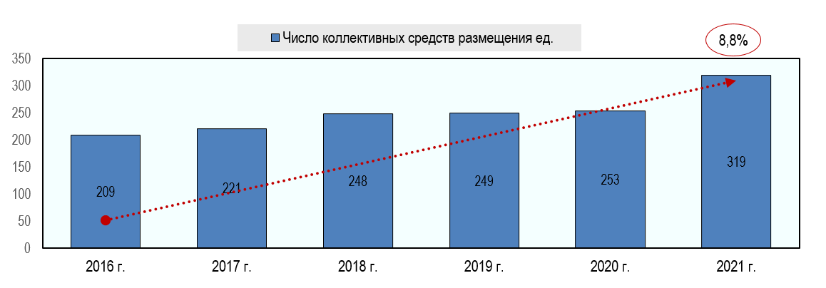 Сайт статистики калининград. Статистика туризма в Калининградской области. Турпоток в Калининградскую область статистика. Рынок отелей в Калининграде. Коллективные средства размещения Калининградская область.