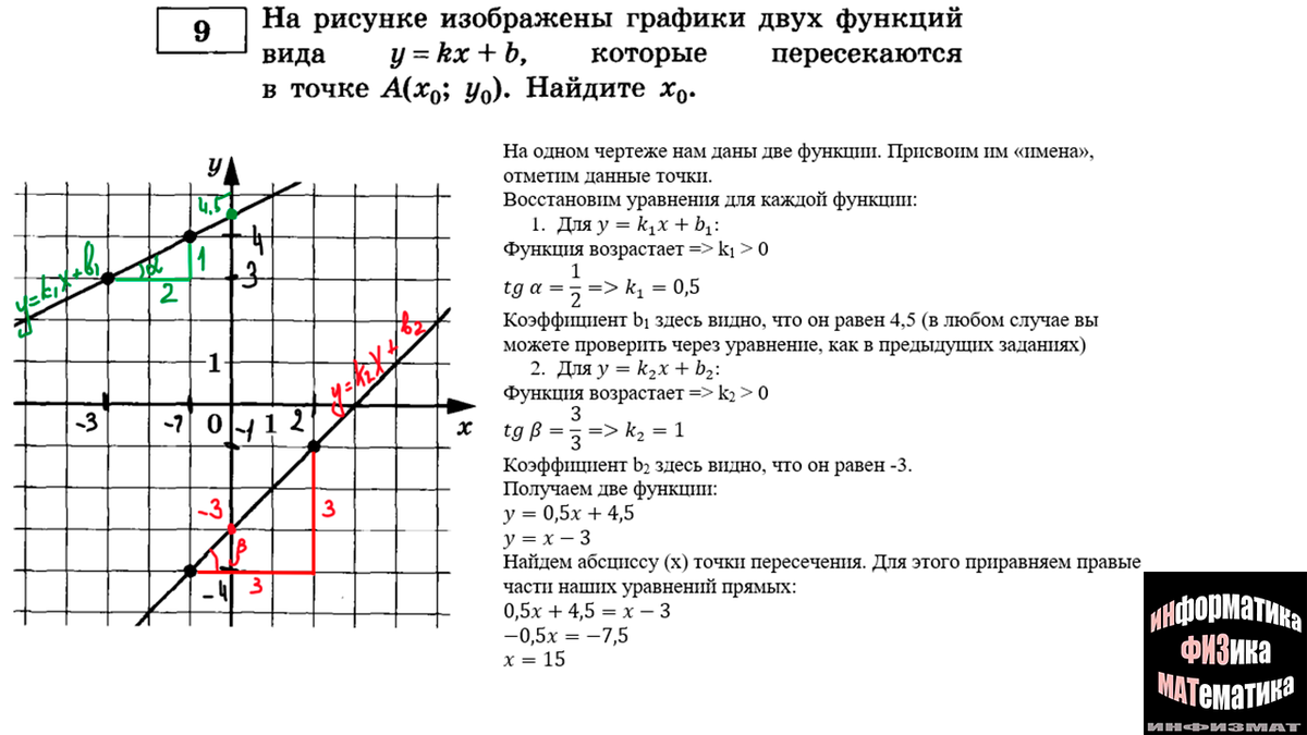 Анализ линейных функций в №9 ЕГЭ математика профильный уровень.  Теоретический и практический разбор. | In ФИЗМАТ | Дзен