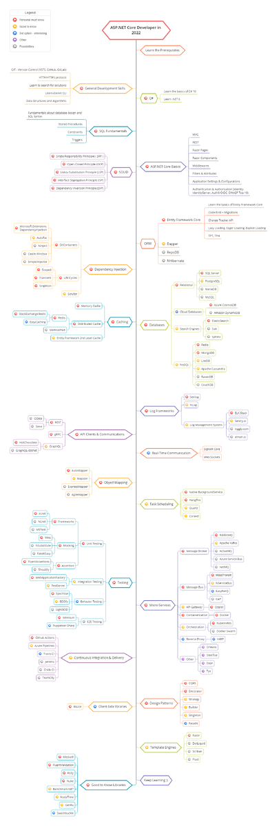 Roadmap ASP.NET Core разработчика
