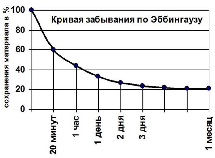 Интервальные повторения для запоминания схема