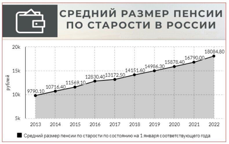 Какая средняя пенсия в 2024. Средняя пенсия по старости в России в 2023 году. Средняя пенсия по России в 2023. Средний размер пенсии в России в 2023. Размер пенсии в России в 2023 году.