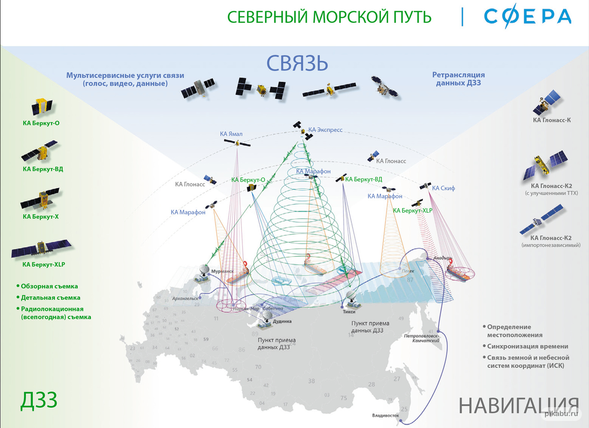 Мировая система связи