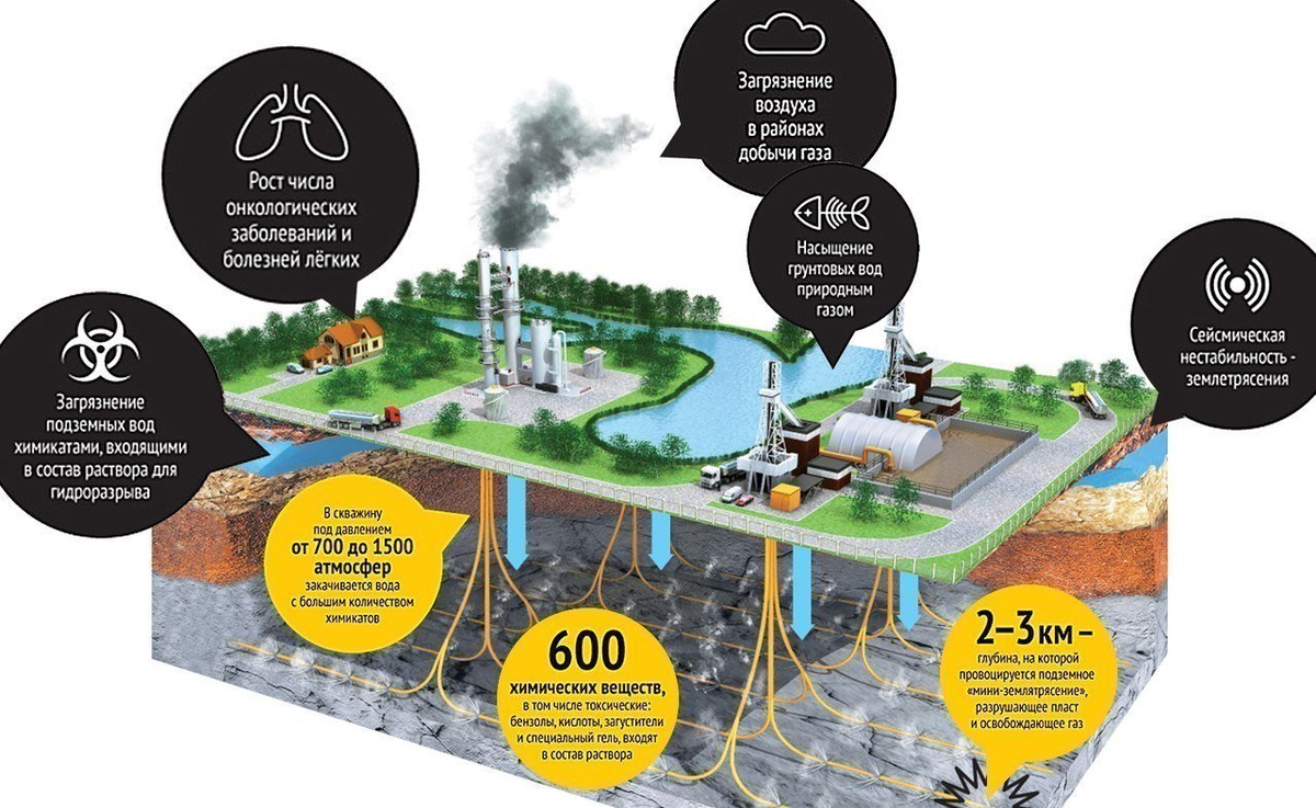 Газовая проблема. Экология после добычи сланцевой нефти. Сланцевый ГАЗ экология. Схема добычи сланцевой нефти. Сланцевый ГАЗ последствия добычи.