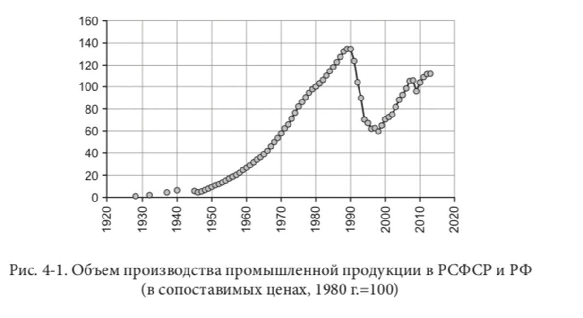 График объема промышленной продукции РСФСР и РФ