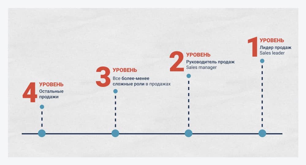 © Блог BITOBE Четыре уровня ролей в продажах