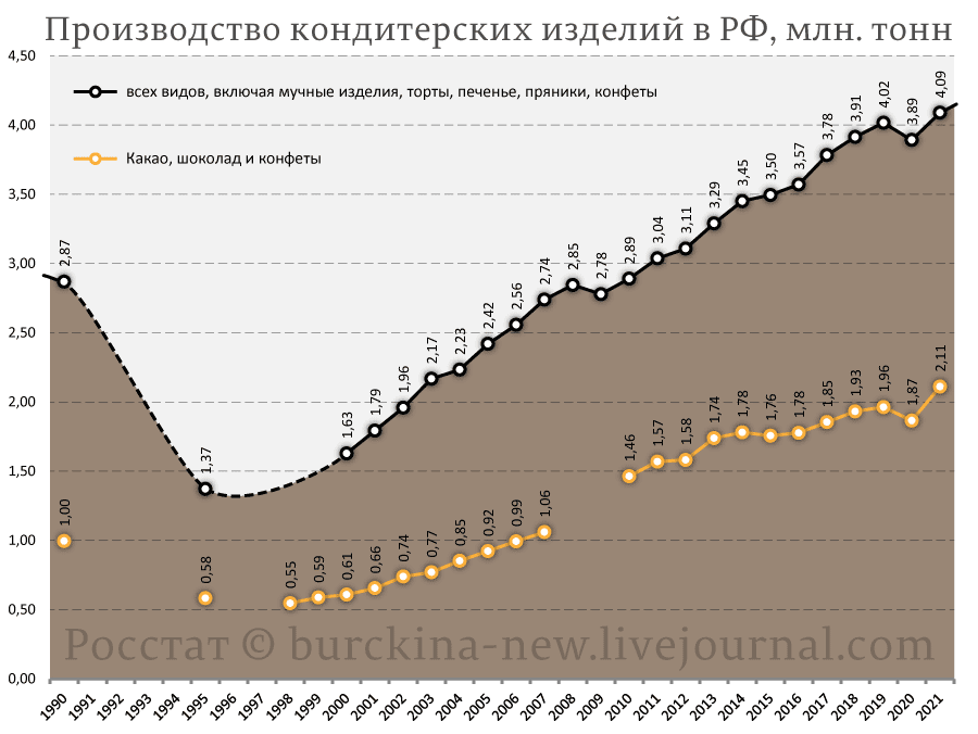 О "заслугах" Путина в росте производства шоколадных конфет после отмены ГОСТов