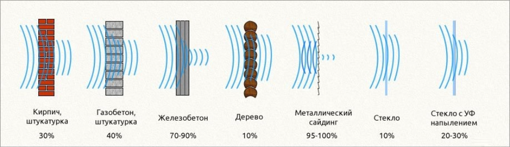 Вай фай через стену. Схема распространения WIFI сигнала. Какой материал не пропускает радиоволны. Распространение волн вай фай. Затухание сигнала Wi-Fi в различных материалах