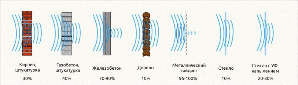 Ослабление сигнала для стен и перекрытий из разных материалов 