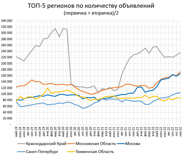 Цены квартир в Ноябре -1%. Предложение +3%