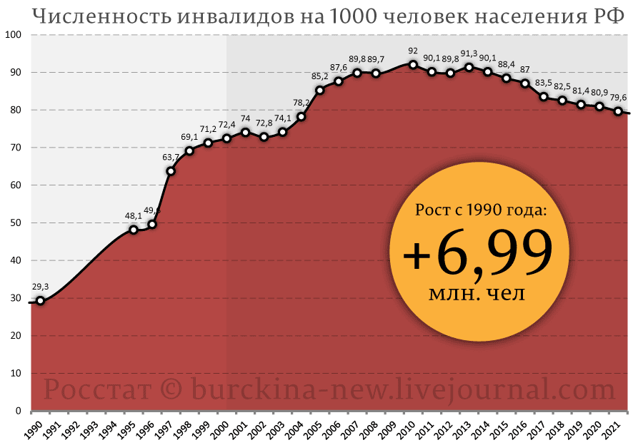 Как "оптимизация" Путиным медицины привела к инвалидизации народа России