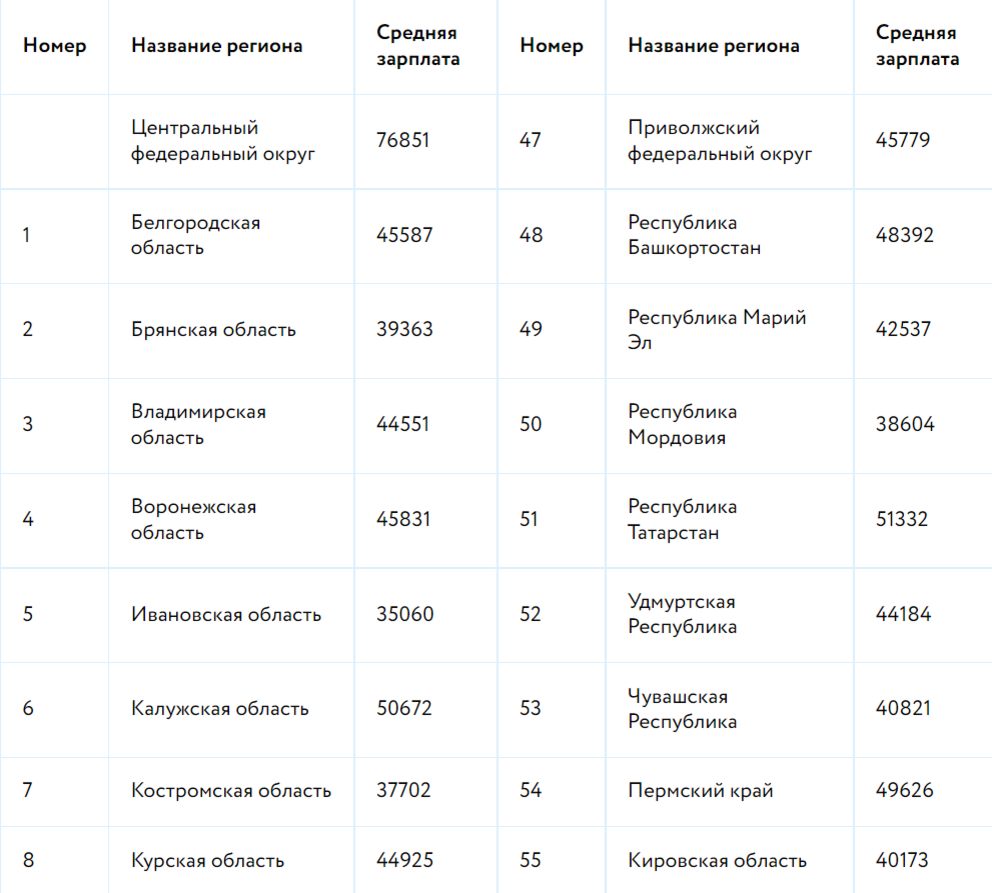 Средняя зарплата в России 2022-2023 | ProFunds.ru | Дзен