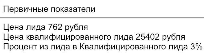 *Квалифицированный лид - лид подходящий для компании по ряду параметров(бюджет, регион, сроки строительства)