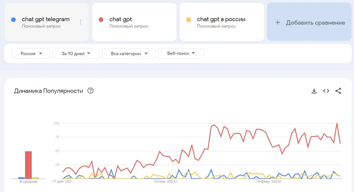 Здесь видно, как растёт популярность запроса «Chat GPT» в течение последних 90 дней в сравнении с двумя более узкими запросами по этой же теме