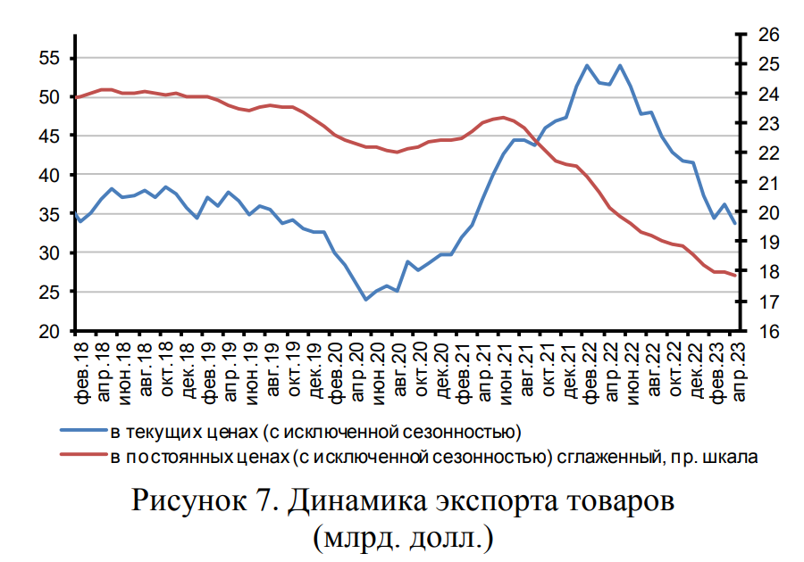 Динамика экспорта товаров из России 2018-2023