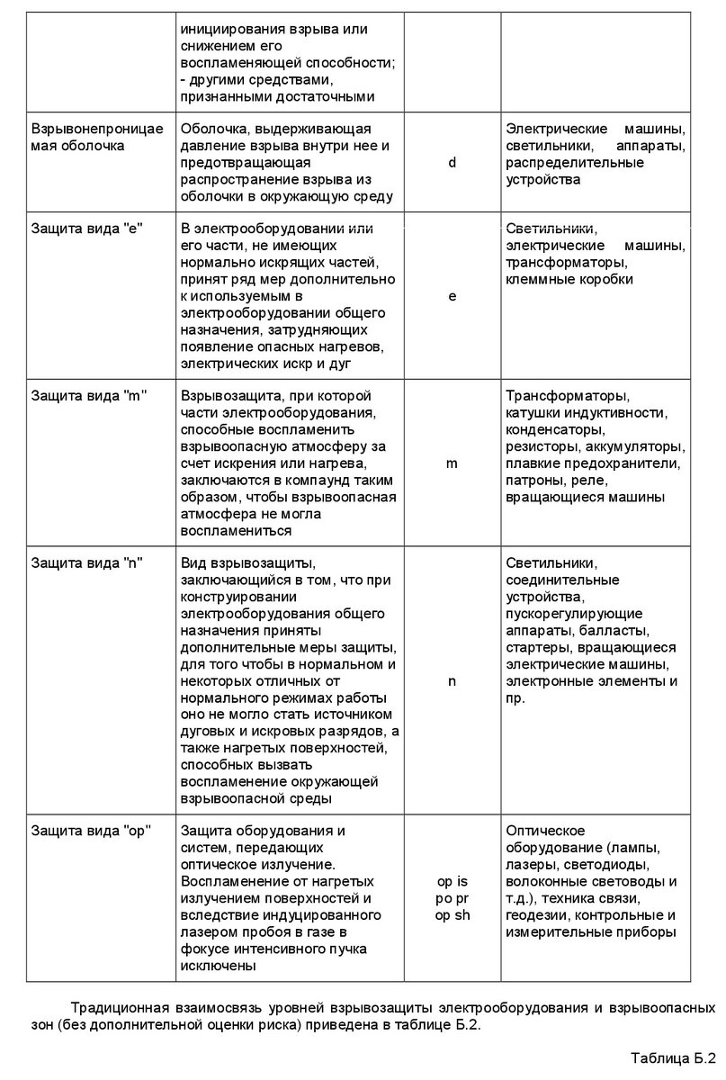 Сп 423.1325800 2018. Класс зоны по СП 423.1325800.2018. Соответствие зоны по СП 423.1325800.2018 И типа взрывозащиты.