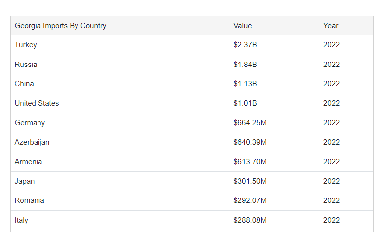 Импорт Грузии