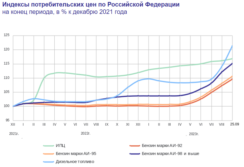 Доброе утро, всем привет!Четверг. Инфляция. Инфляция туземнула. За прошлую неделю. +0,28%.  Недельный прирост цен почти в 0,3% стал максимальным с первой недели  декабря 2022 года.-3