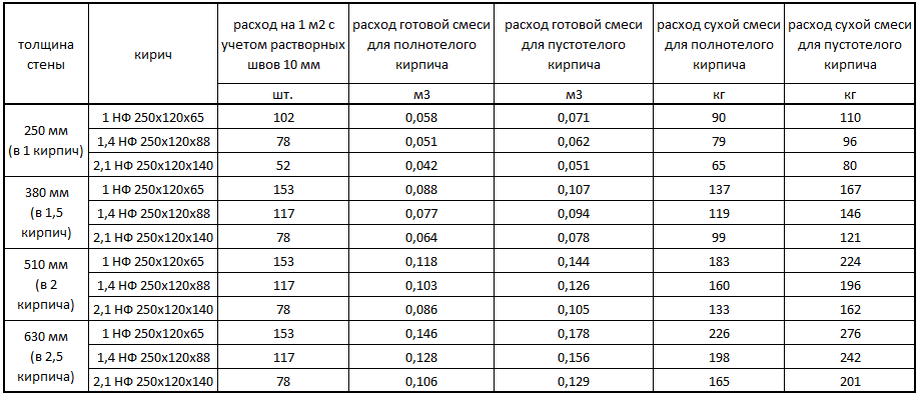 Расход смеси на кладку кирпича 0.71 нф