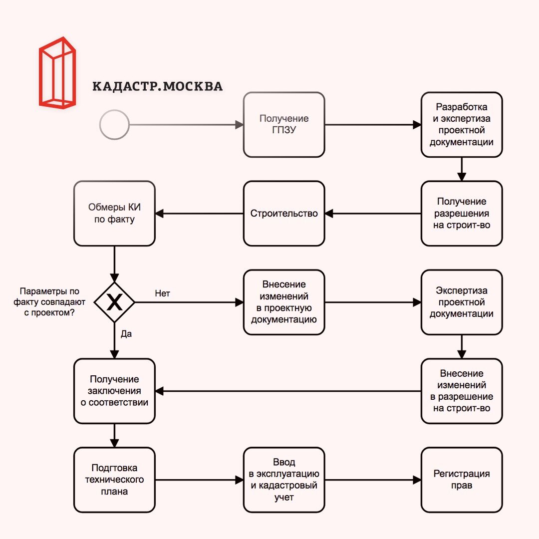 Десять последовательных шагов правильного строительства с вводом в  эксплуатацию | Кадастр.Москва | Дзен