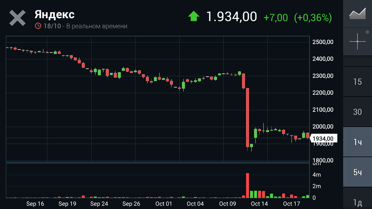 график с Investing.com.   