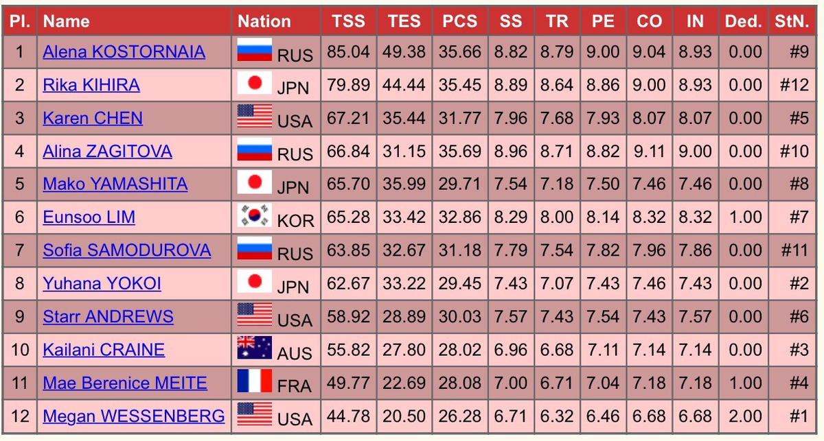Результаты короткой программы. Баллы произвольной программы олимпиады 2019 мужчины. Таблица проката короткой программы 25.11.22. Таблица результатов по короткой программе у женщин в Челябинске. Финал Грант при 1976 Япония кто выигрывает.