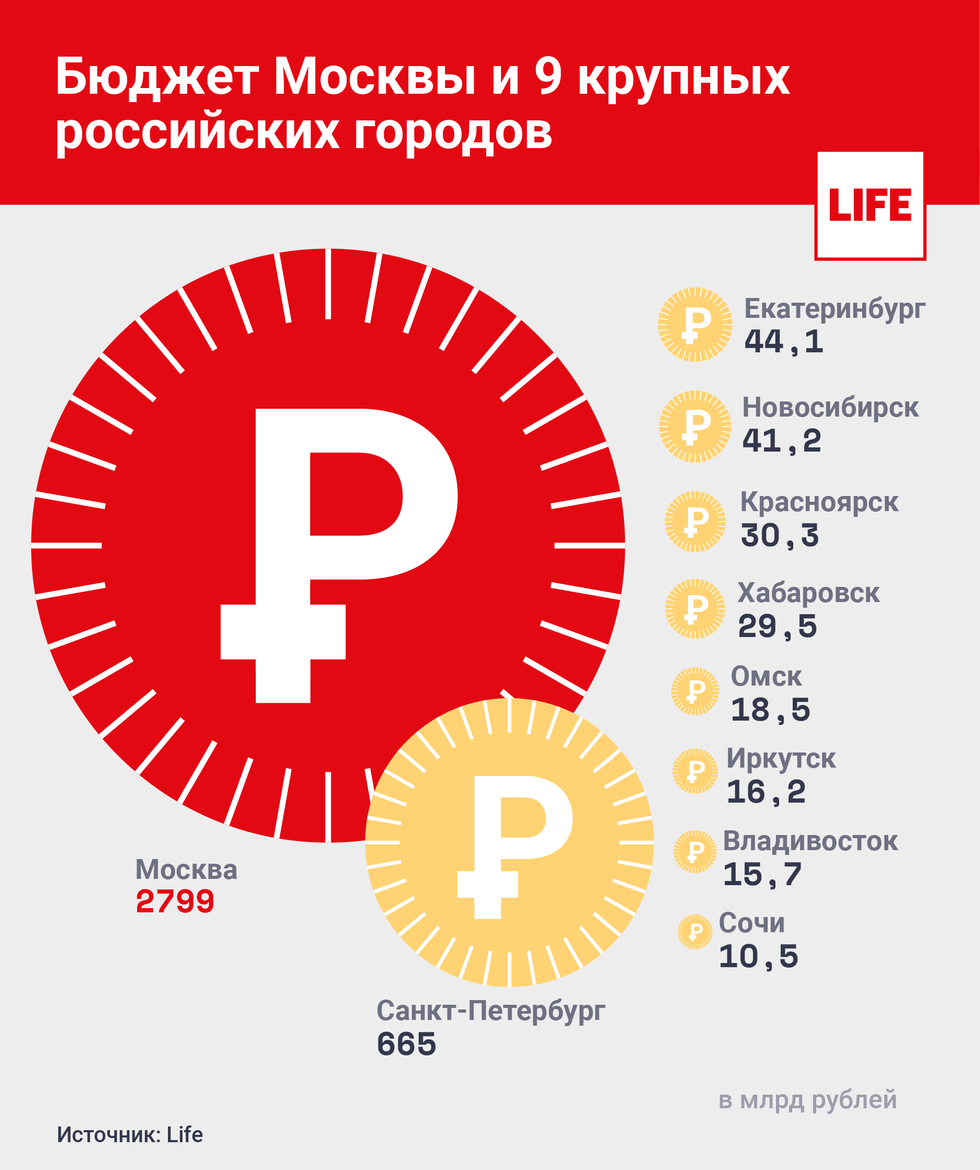 Не Москва для России, а Россия для Москвы... 