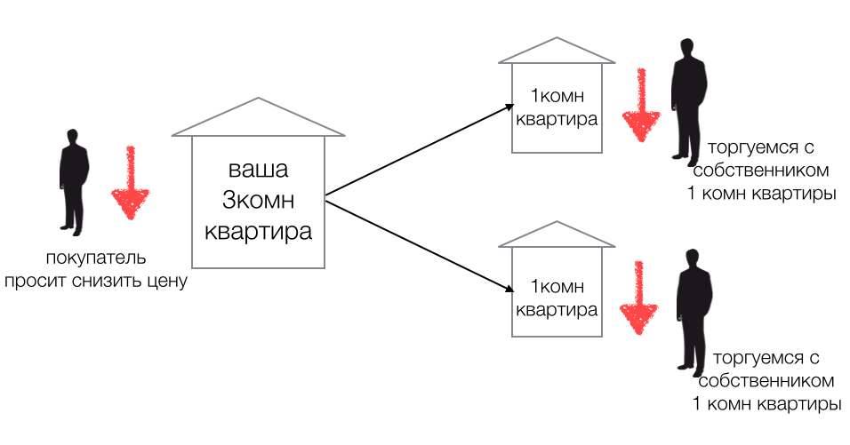 Продажа квартиры в залоге у банка схема сделки