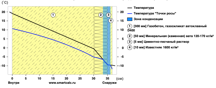 Рис.2. Добавлено 50мм утеплителя - разница, как говорится, на лицо.