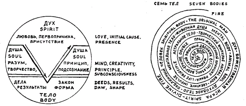 Дух душа тело схема