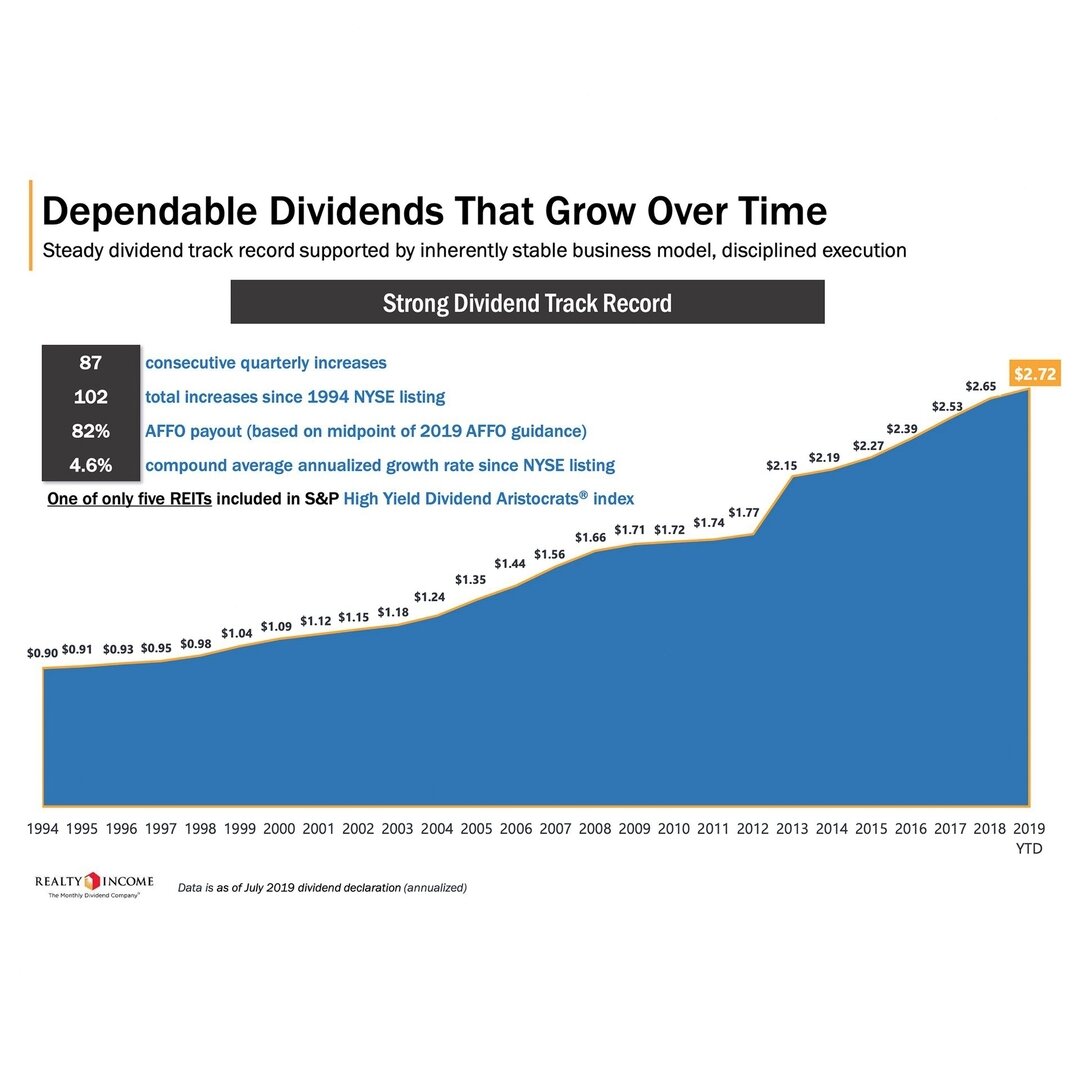 Динамика роста дивидендов REIT с 1994 года