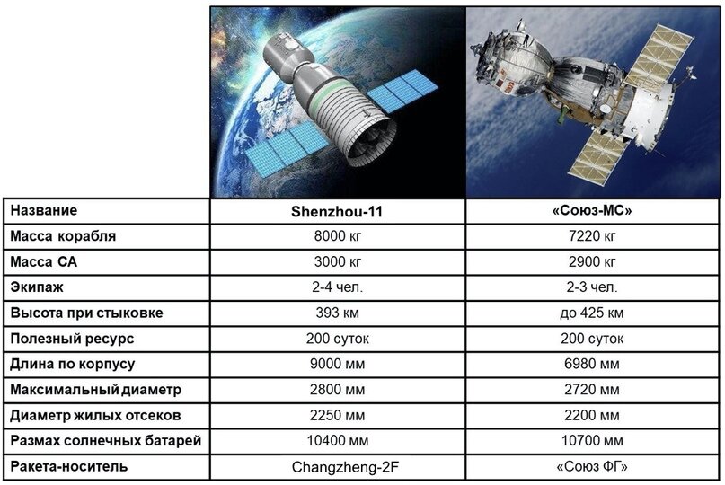 Название пилотируемого космического корабля. Шэньчжоу и Союз. Пилотируемый космический корабль Союз. Шэньчжоу космический корабль. Сравнение Российской и китайской космонавтики.